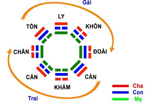 cach-tinh-sinh-con-trai-theo-que-bat-quai-1