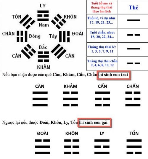 cach-tinh-sinh-con-trai-theo-que-bat-quai