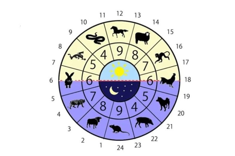 cach-tinh-gio-trong-ngay-theo-12-con-giap