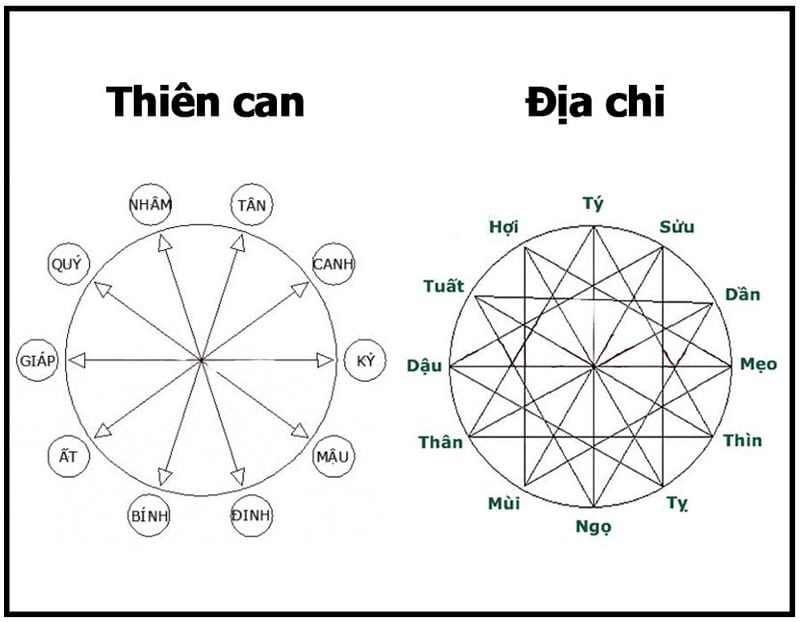 cach-tinh-tuoi-theo-thien-can-dia-chi-2